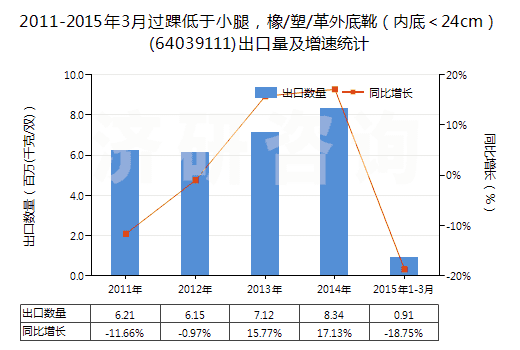 2011-2015年3月過踝低于小腿，橡/塑/革外底靴（內(nèi)底＜24cm）(64039111)出口量及增速統(tǒng)計(jì)